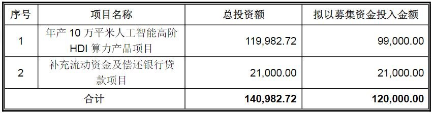 账上现金充裕还要募12亿元明阳电路变更新能源车项目，押注人工智能高阶HDI算力产品