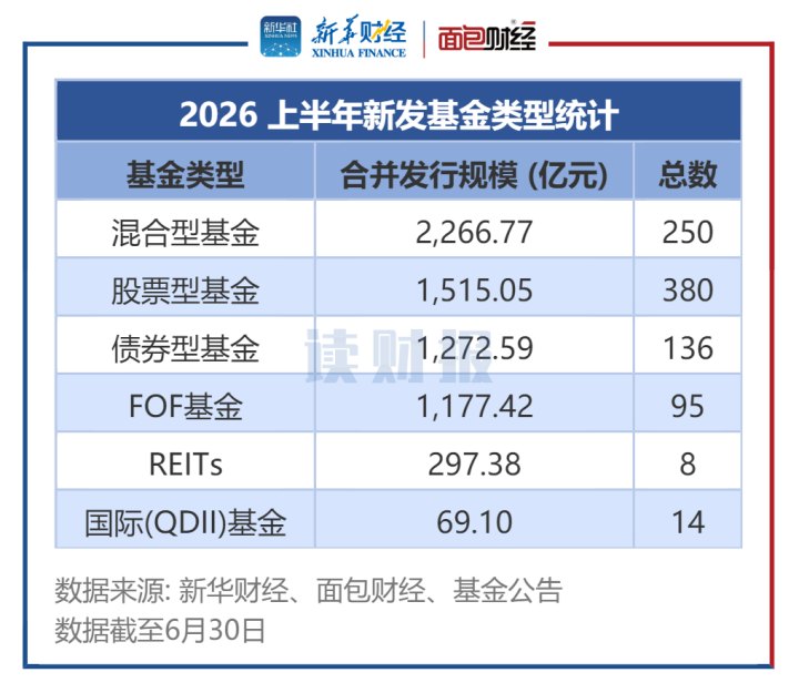 【读财报】上半年公募基金发行透视：新基募资超6500亿元，广发基金、鹏安基金产品募资额居前